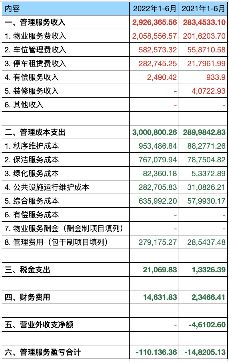 2022年1-6月吴江香漫雅园项目物业服务费收支情况公示表