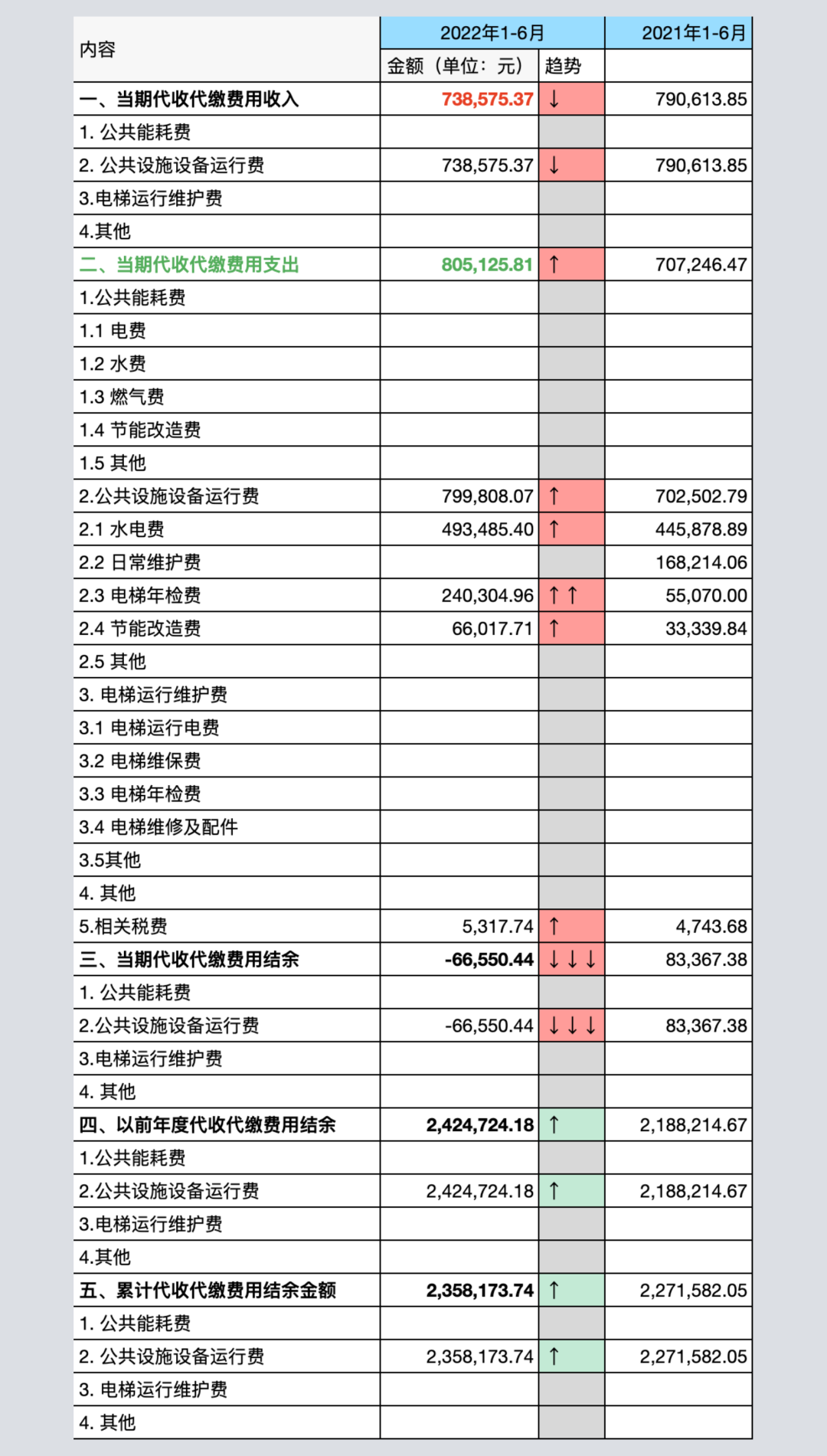 2022年1-6月吴江香漫雅园项目代收代缴费用结算情况公示表